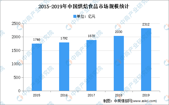 2020年中(zhōng)國(guó)烘焙食品原料市場現狀及發展趨勢預測分(fēn)析